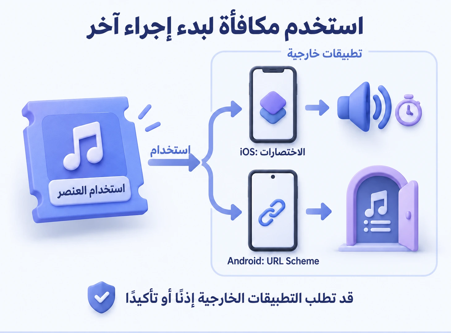 استخدام عنصر يشغّل اختصار iOS أو يفتح URL Scheme على Android؛ وقد تطلب التطبيقات الخارجية إذنًا أو تأكيدًا.