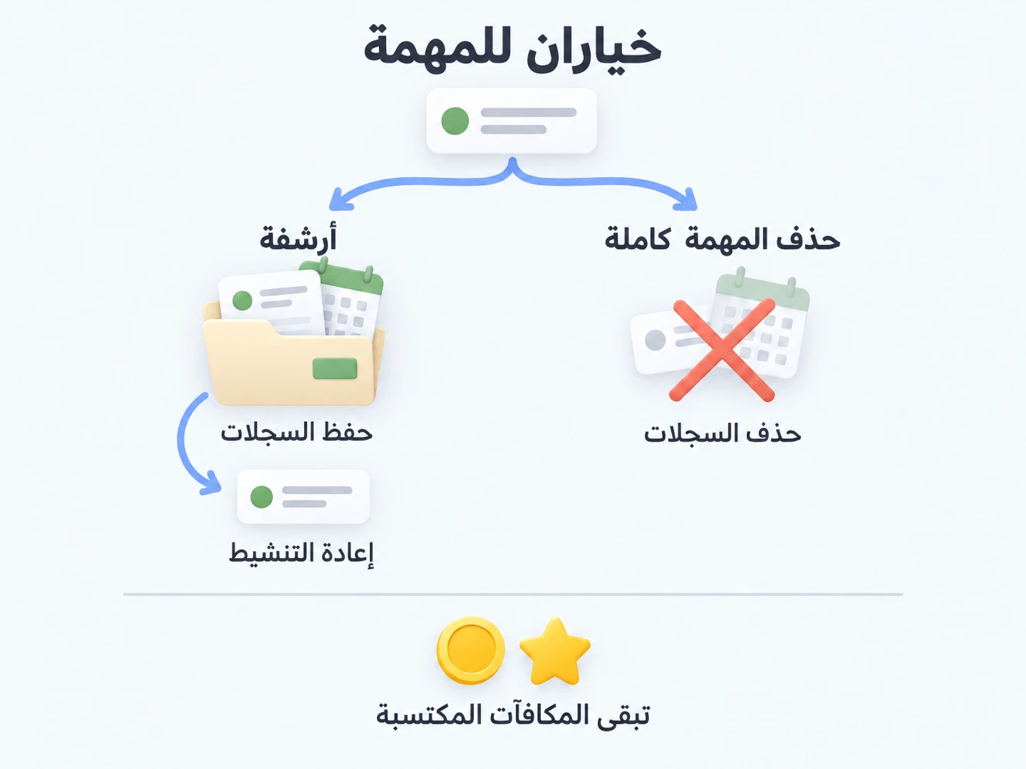 الأرشفة تحتفظ بدورات المهمة لتعديلها أو إعادة تنشيطها؛ حذف المهمة كاملة يزيلها مع الاحتفاظ بالمكافآت المكتسبة.