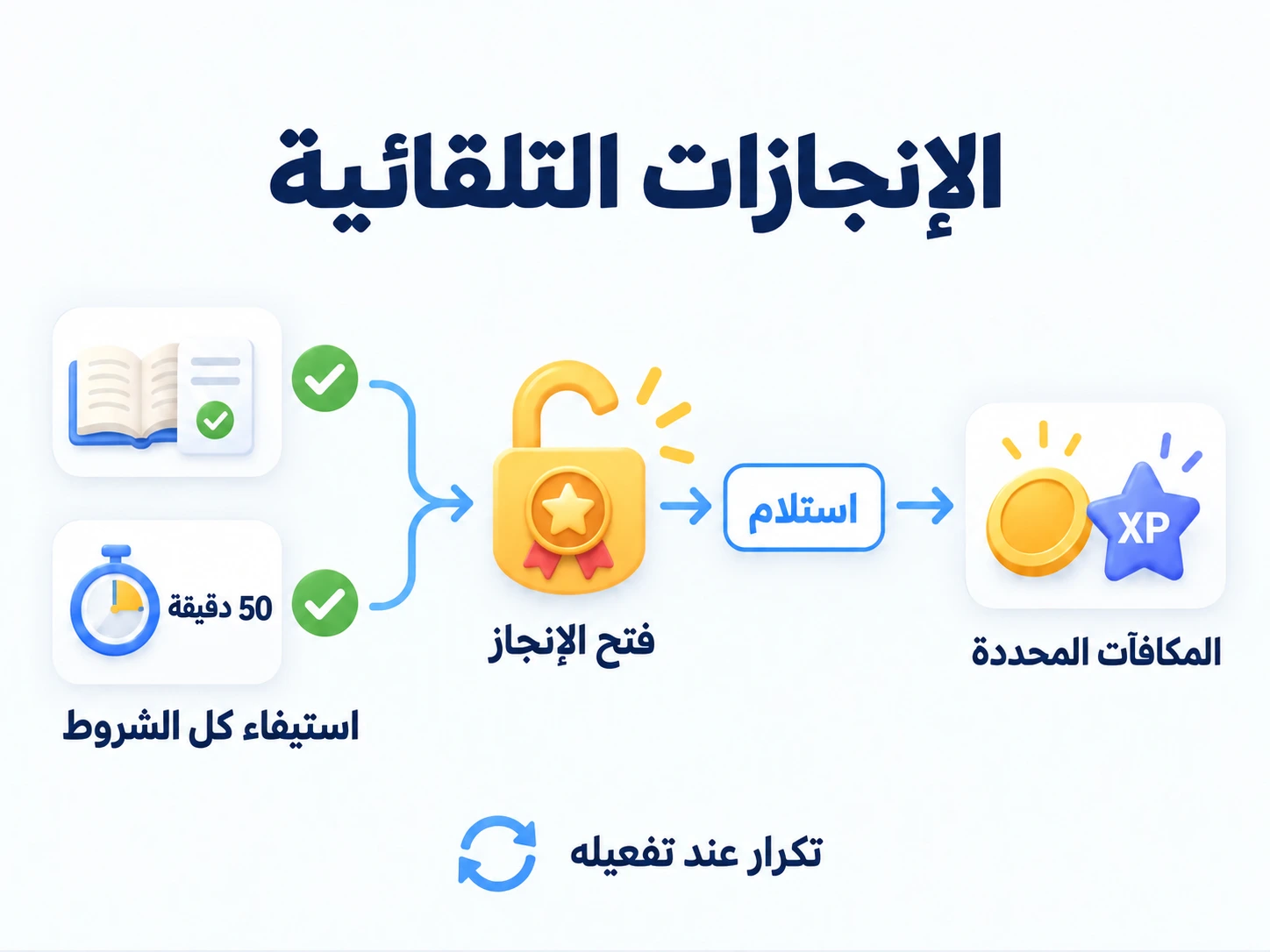 اختيار شروط النشاط واستيفاؤها جميعًا لفتح إنجاز ثم استلام مكافآته؛ ويتكرر ذلك عند تفعيل التكرار.