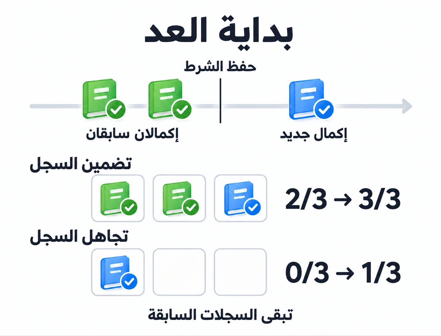 إكمالان سابقان للقراءة يعطيان 2 من 3 مع تضمين السجل أو 0 من 3 مع تجاهله؛ ثم إكمال جديد يعطي 3 من 3 أو 1 من 3.