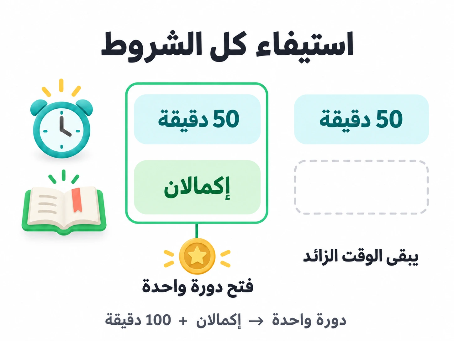 كل دورة تتطلب 50 دقيقة تركيز وإكمالين لمهمة؛ 100 دقيقة وإكمالان يفتحان دورة واحدة مع الاحتفاظ بالتقدم الزائد.