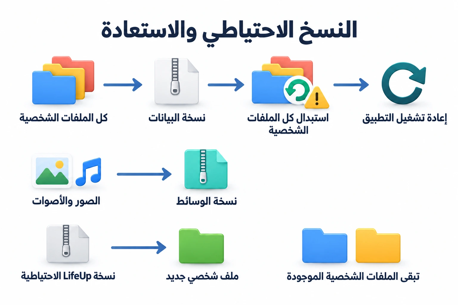 تستبدل استعادة نسخة البيانات كل الملفات الشخصية وتتطلب إعادة تشغيل التطبيق؛ تُنسخ الوسائط منفصلًا، وينشئ استيراد LifeUp ملفًا جديدًا مع بقاء الملفات الموجودة