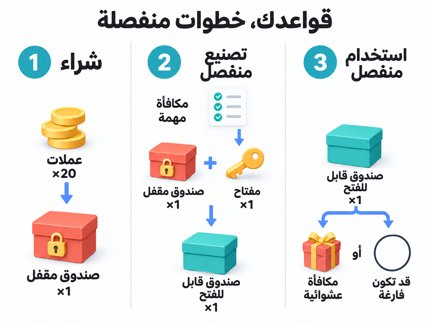 اشترِ صندوقًا مقفلًا، ثم صنّع منه صندوقًا قابلًا للفتح مع مفتاح مكتسب من مهمة في خطوة منفصلة، ثم استخدمه بشكل منفصل للحصول على نتيجة عشوائية.