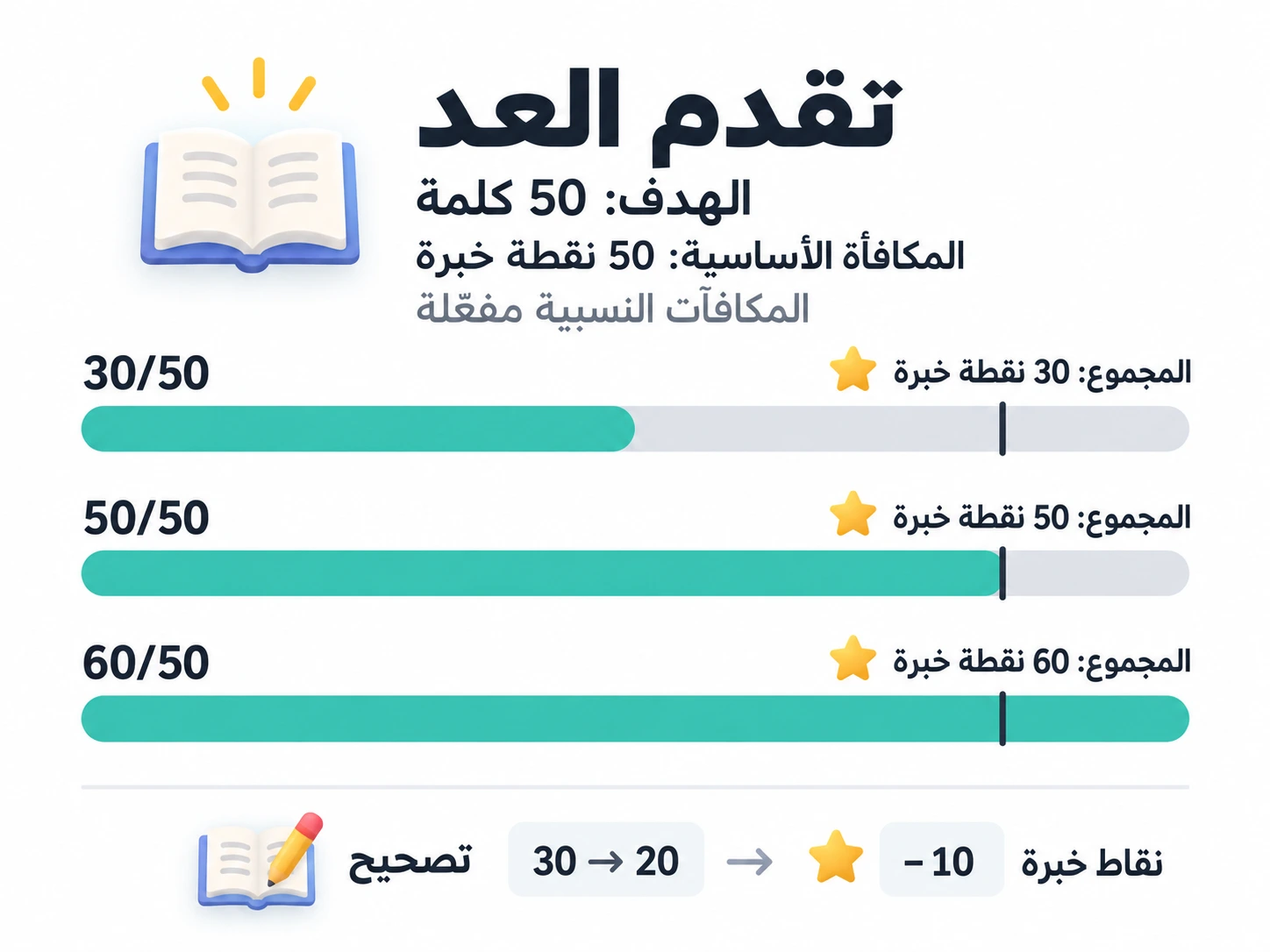 مع هدف 50 كلمة ومكافأة ثابتة 50 نقطة خبرة وتفعيل المكافآت النسبية، تمنح أعداد 30 و50 و60 إجماليات 30 و50 و60 نقطة خبرة؛ وتصحيح 30 إلى 20 يسحب 10 نقاط
