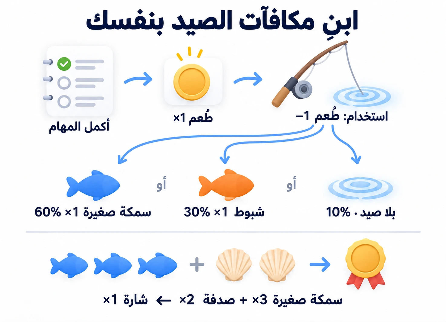 كسب طُعم واستهلاكه لنتيجة صيد عشوائية؛ وتصنيع شارة من ثلاث أسماك صغيرة وصدفتين.