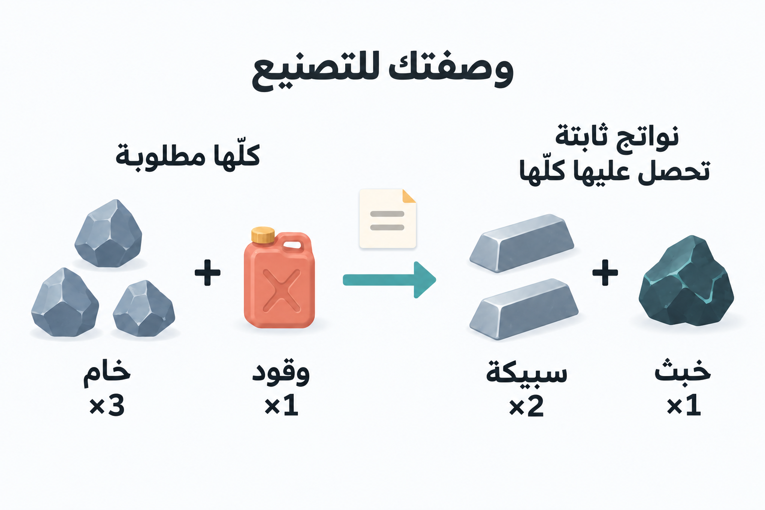 تتطلب وصفة ثابتة ثلاث وحدات من الخام ووحدة وقود، وتعطي سبيكتين ووحدة خبث معًا.