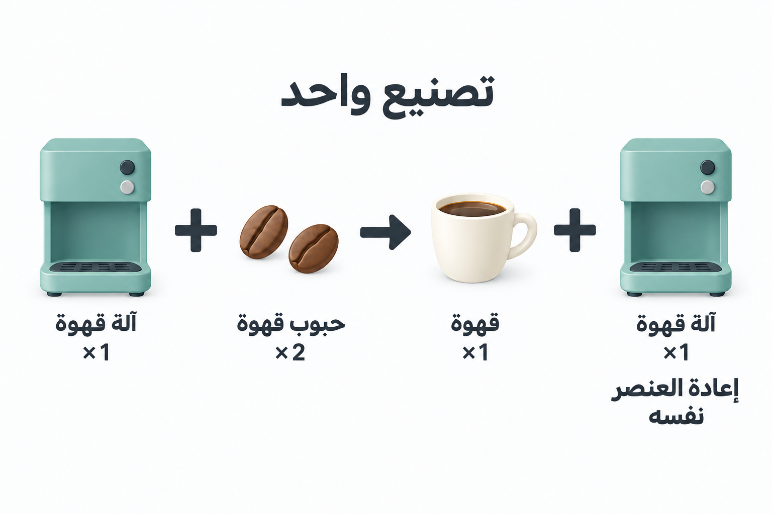تتطلب عملية تصنيع واحدة آلة قهوة واحدة وحبوب قهوة بكمية اثنتين، وتعطي قهوة واحدة مع إعادة عنصر الآلة نفسه.
