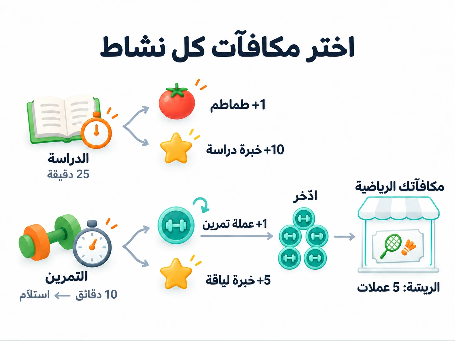 الدراسة تكسب طماطم وخبرة دراسة؛ والتمرين يكسب عملات تمرين مخصصة وخبرة لياقة، مع ادخار العملات لمكافآت رياضية.
