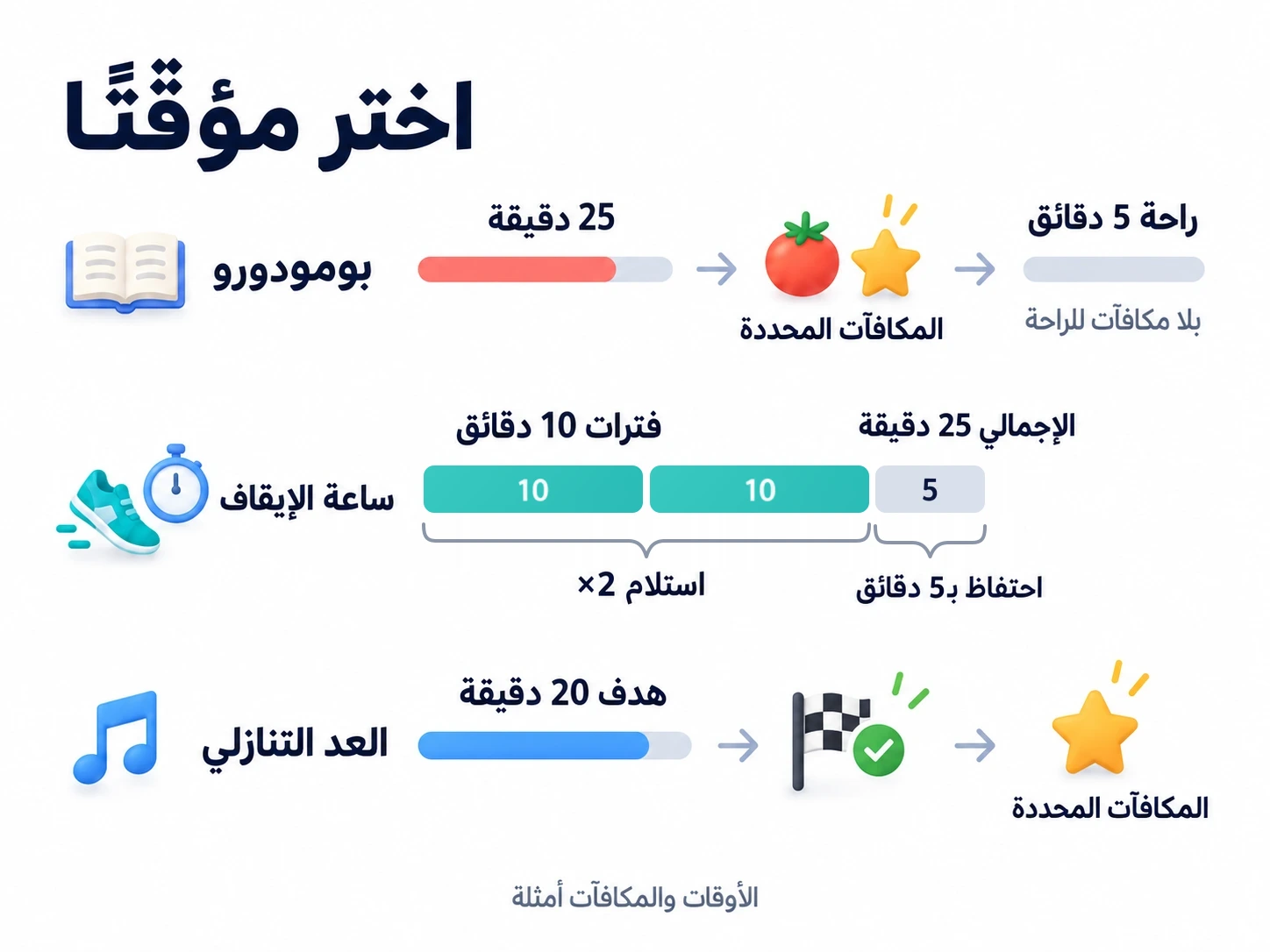 يكافئ بومودورو فترة عمل كاملة من 25 دقيقة لا استراحة 5 دقائق؛ تستلم ساعة الإيقاف فترتين من 10 دقائق من إجمالي 25 وتحتفظ بـ5؛ يكافئ العد التنازلي بلوغ هدفه من 20 دقيقة.