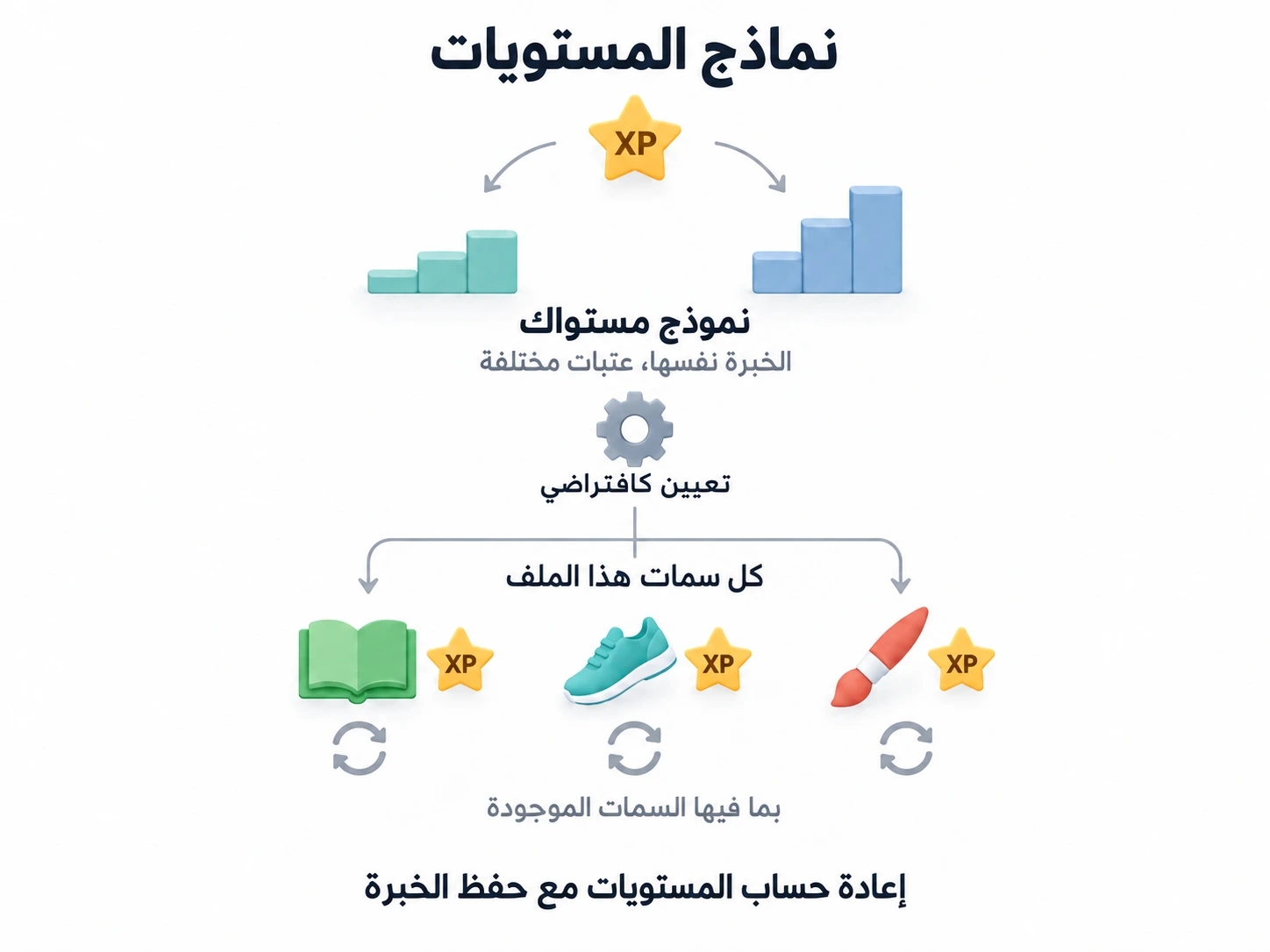 يعيد نموذج مستوى افتراضي حساب كل سمات الملف الحالي مع الاحتفاظ بخبرتها