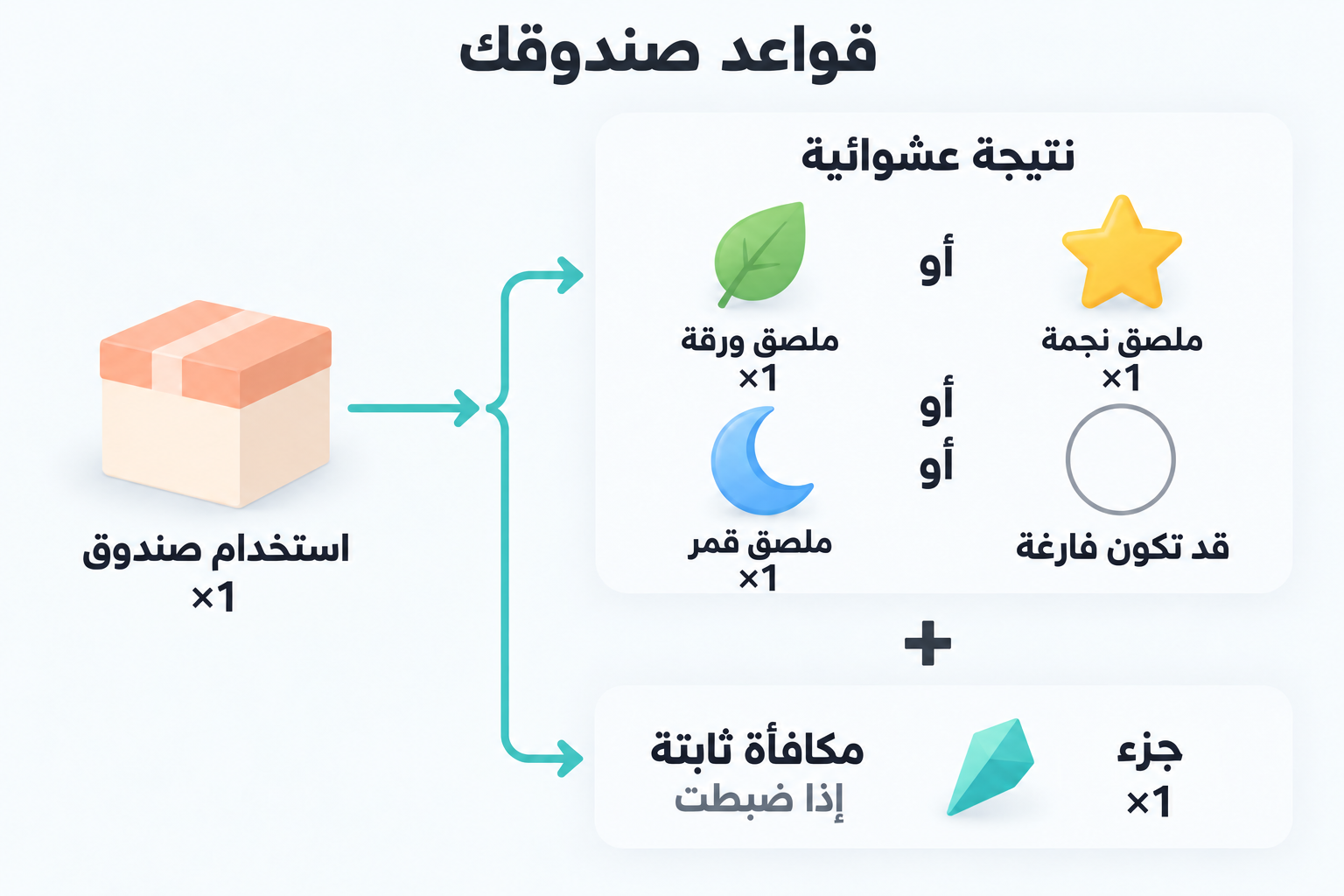 يعطي استخدام صندوق واحد نتيجة عشوائية قد تكون فارغة؛ ويضيف تأثير ثابت مضبوط بشكل منفصل جزءًا واحدًا أيضًا.