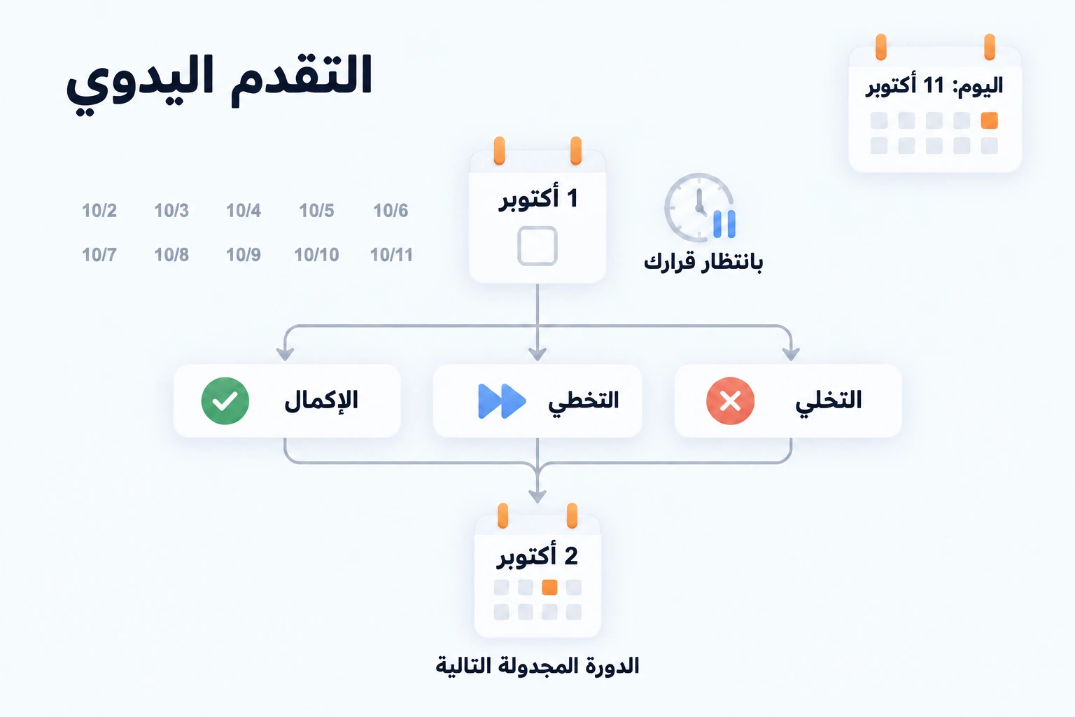 في مهمة يومية يدوية من التاريخ المجدول، تبقى دورة 1 أكتوبر بانتظار قرارك في 11 أكتوبر؛ الإكمال أو التخطي أو التخلي ينشئ دورة 2 أكتوبر، لا دورة 11 أكتوبر