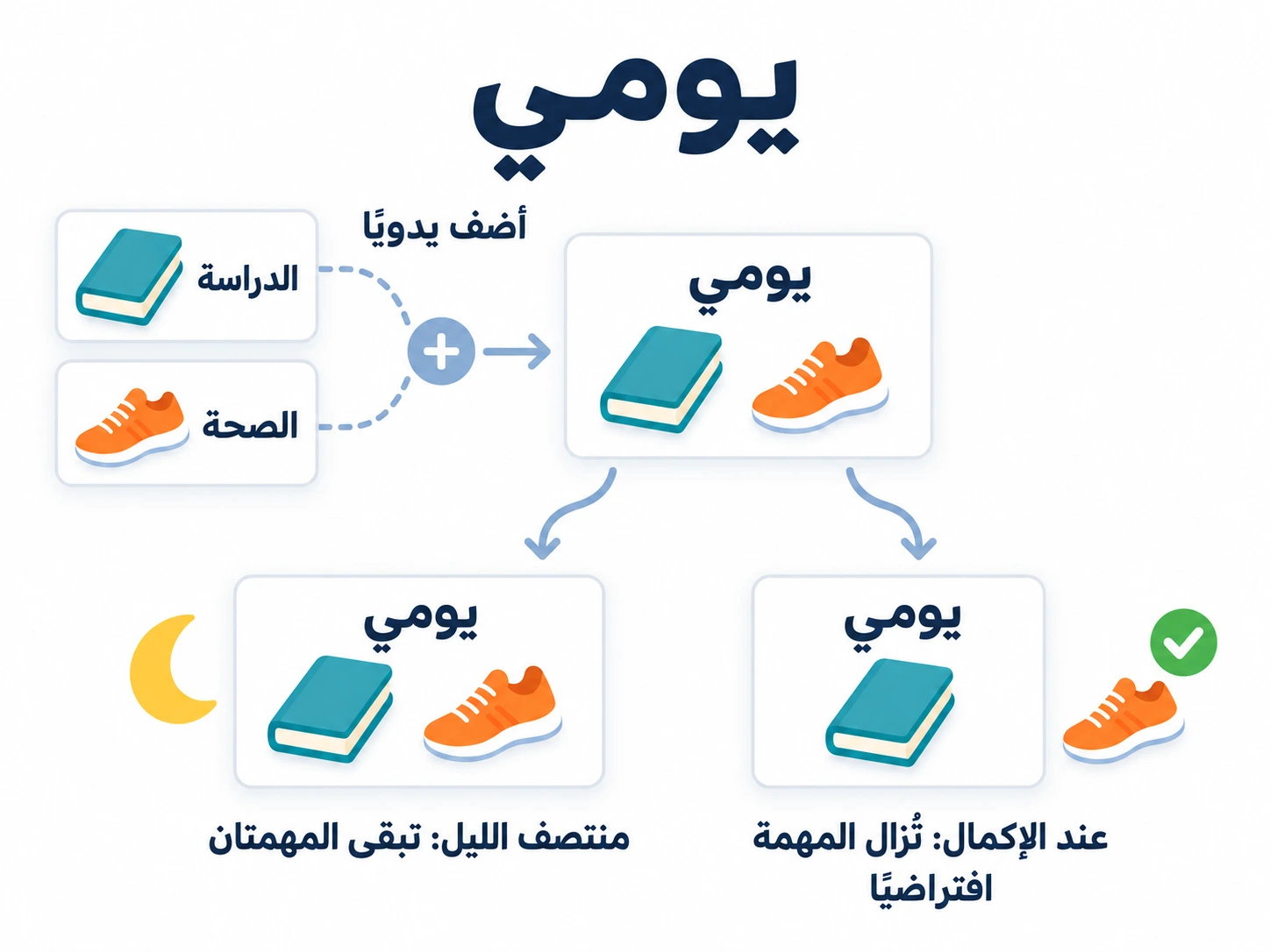إضافة القراءة والمشي يدويًا إلى يومي دون نقلهما من الدراسة والصحة. يزيل إكمال الدورة الحالية المهام افتراضيًا؛ ولا تفرغ القائمة عند منتصف الليل.