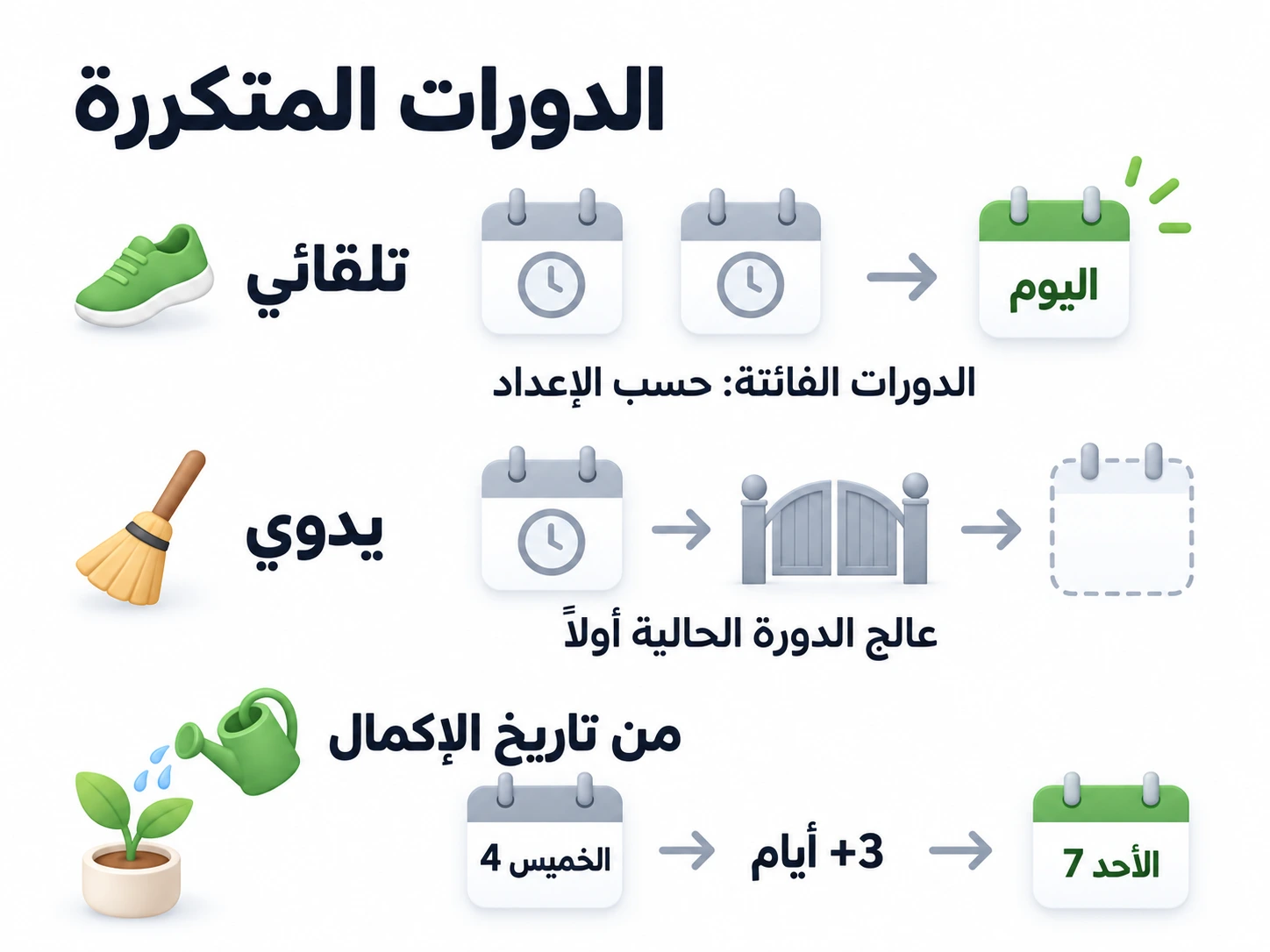 يعالج التلقائي الدورات الفائتة وفق الإعداد وينتقل إلى اليوم؛ يعالج اليدوي الدورة الحالية أولًا؛ والري كل ثلاثة أيام من الإكمال ينقل الخميس 4 إلى الأحد 7.