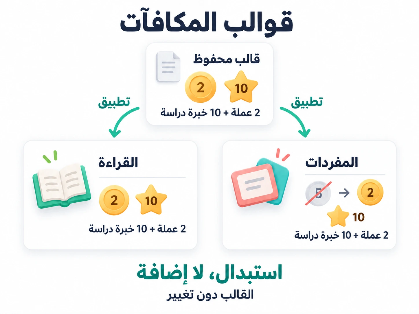 تطبيق قالب مكافآت محفوظ يستبدل مكافآت المهمة بدل إضافتها، ويبقى القالب دون تغيير