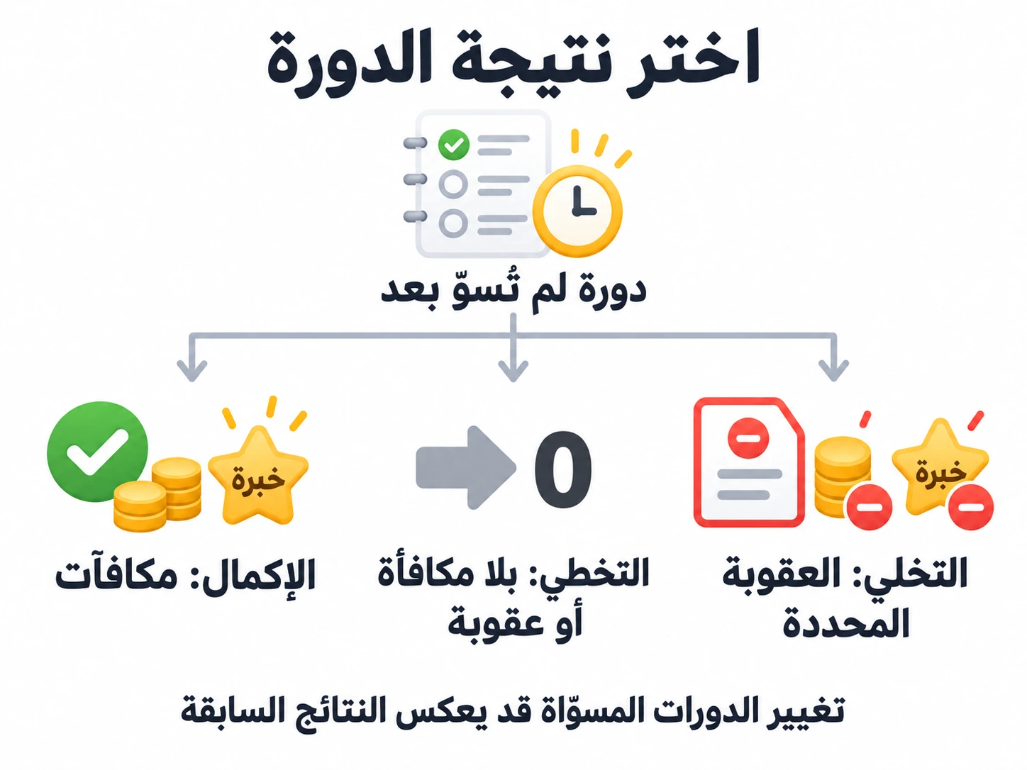 اختر نتيجة دورة لم تُسوَّ بعد: الإكمال يمنح المكافآت، والتخطي بلا مكافأة أو عقوبة، والتخلي يطبق العقوبة المحددة؛ تغيير دورة مسوّاة قد يعكس النتائج السابقة.