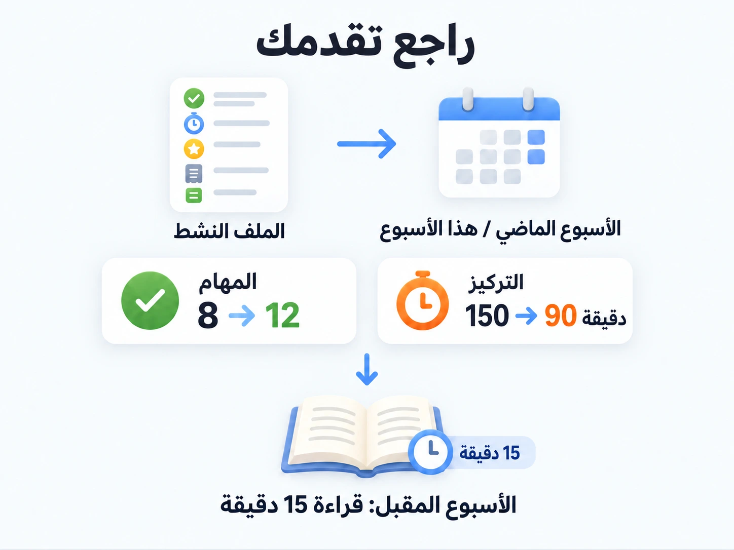 مراجعة الملف النشط أسبوعيًا: ترتفع الإكمالات من 8 إلى 12 وينخفض التركيز من 150 إلى 90 دقيقة وتضيف خطة الأسبوع التالي 15 دقيقة قراءة.