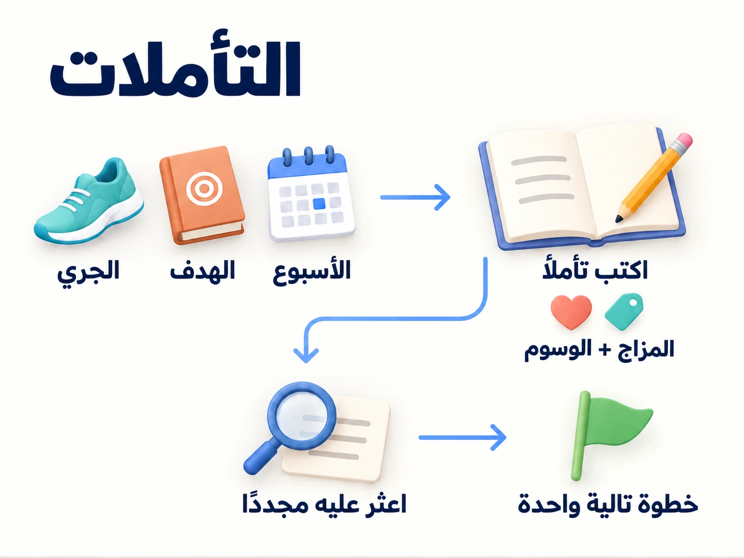 اكتب تأملًا بمزاج ووسوم واعثر عليه مجددًا واختر خطوة تالية.