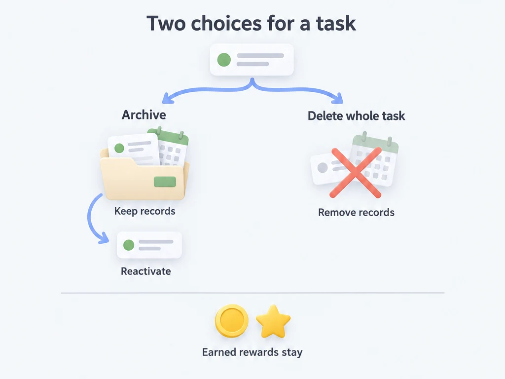 Archive retains task periods for editing or reactivation; deleting the whole task removes them but keeps earned rewards.