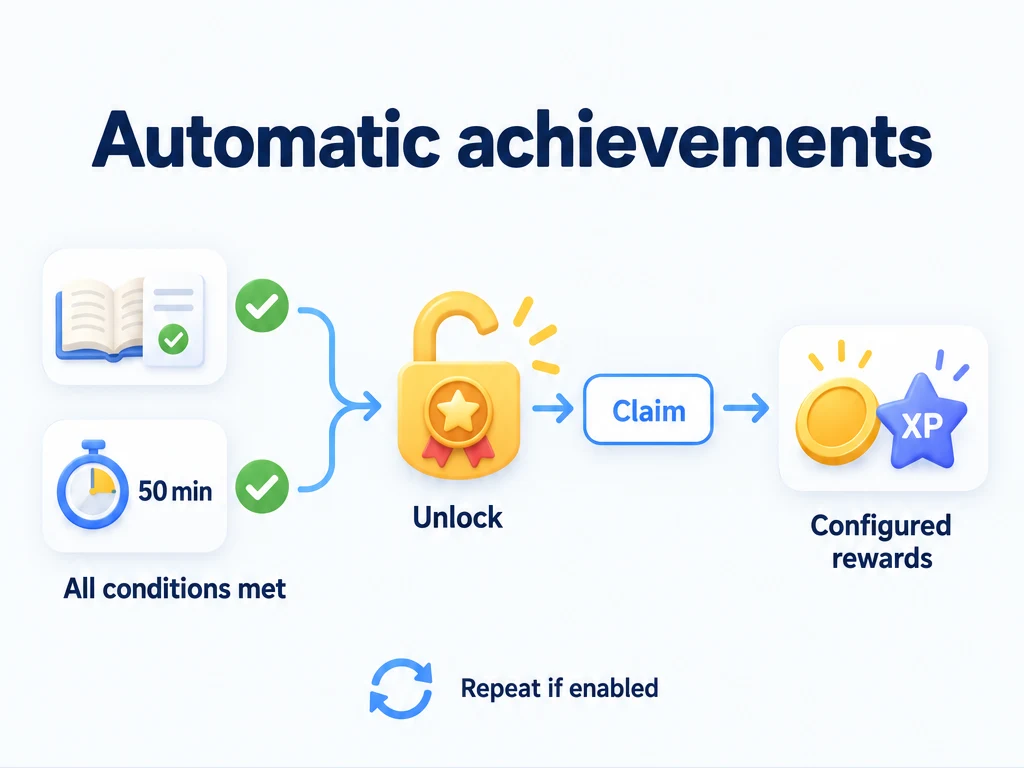 Choose activity conditions, meet all of them to unlock an achievement, then claim its rewards; repeat when enabled.
