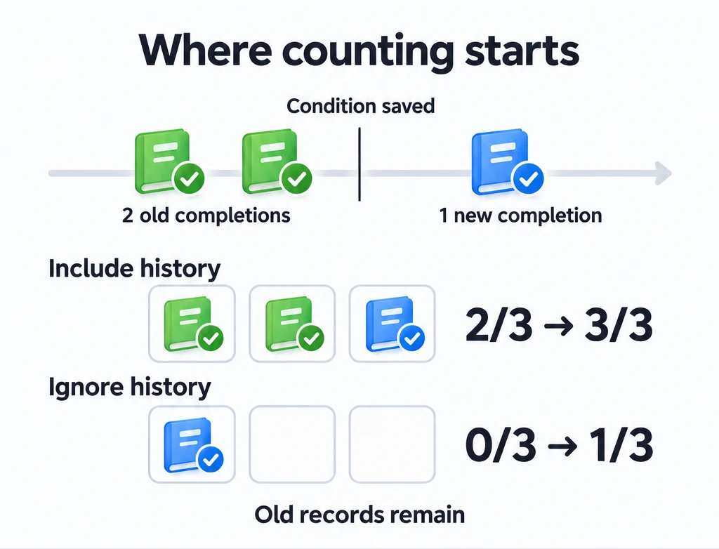Two earlier reading completions give 2 of 3 with history included, or 0 of 3 with history ignored; one new completion then gives 3 of 3 or 1 of 3.
