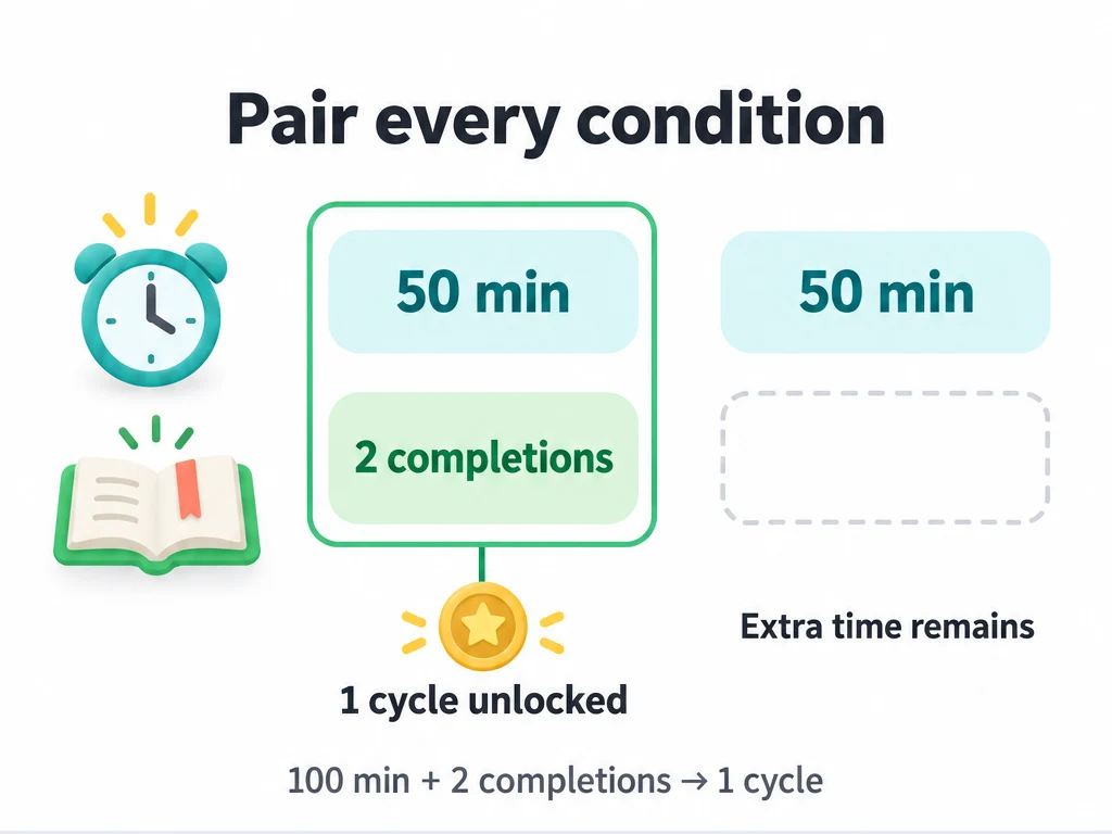 Each cycle requires 50 focus minutes and two task completions; 100 minutes and two completions unlock one cycle, with extra progress retained.