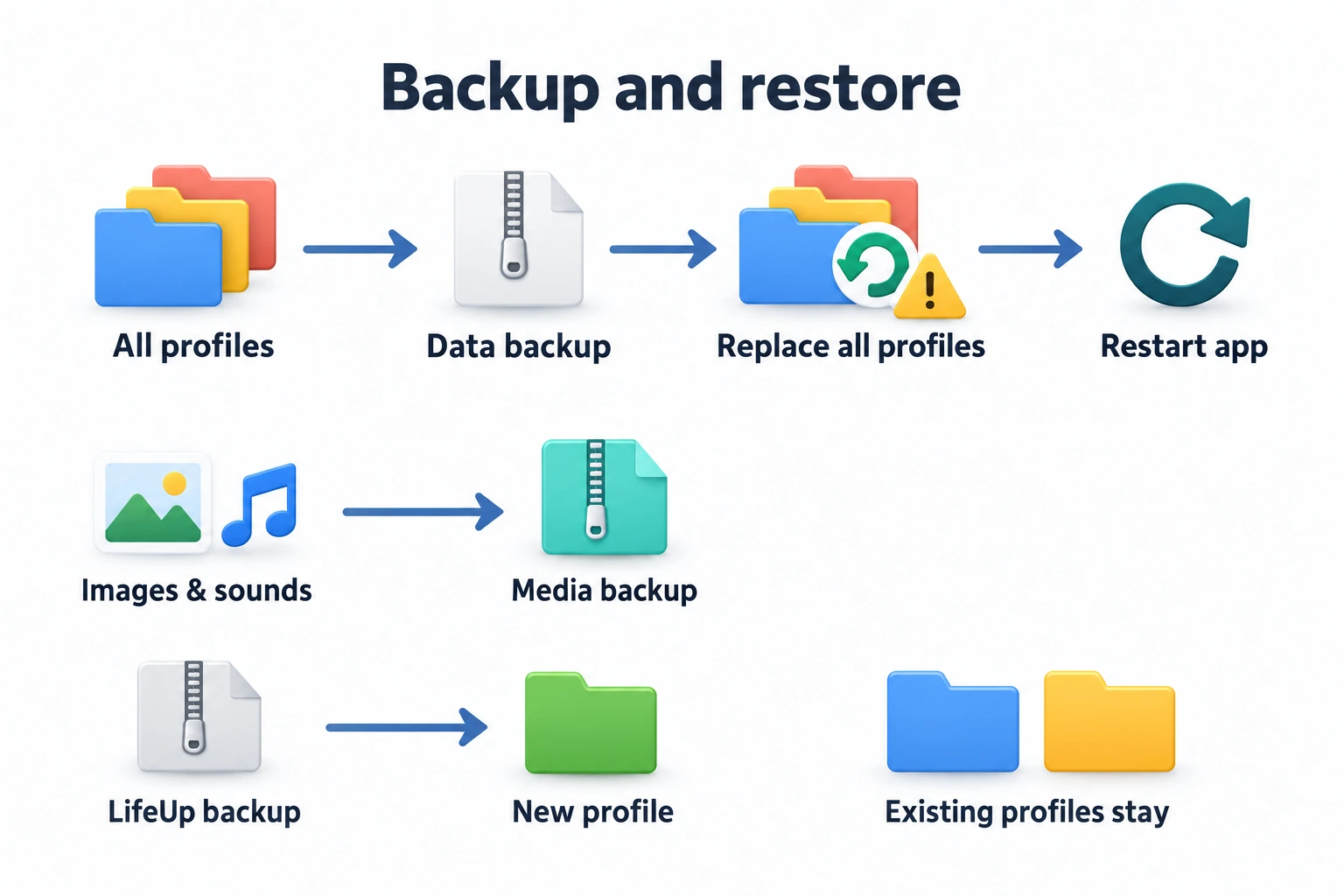 Export before restoring; backups replace all profiles, require an app restart, and store media separately