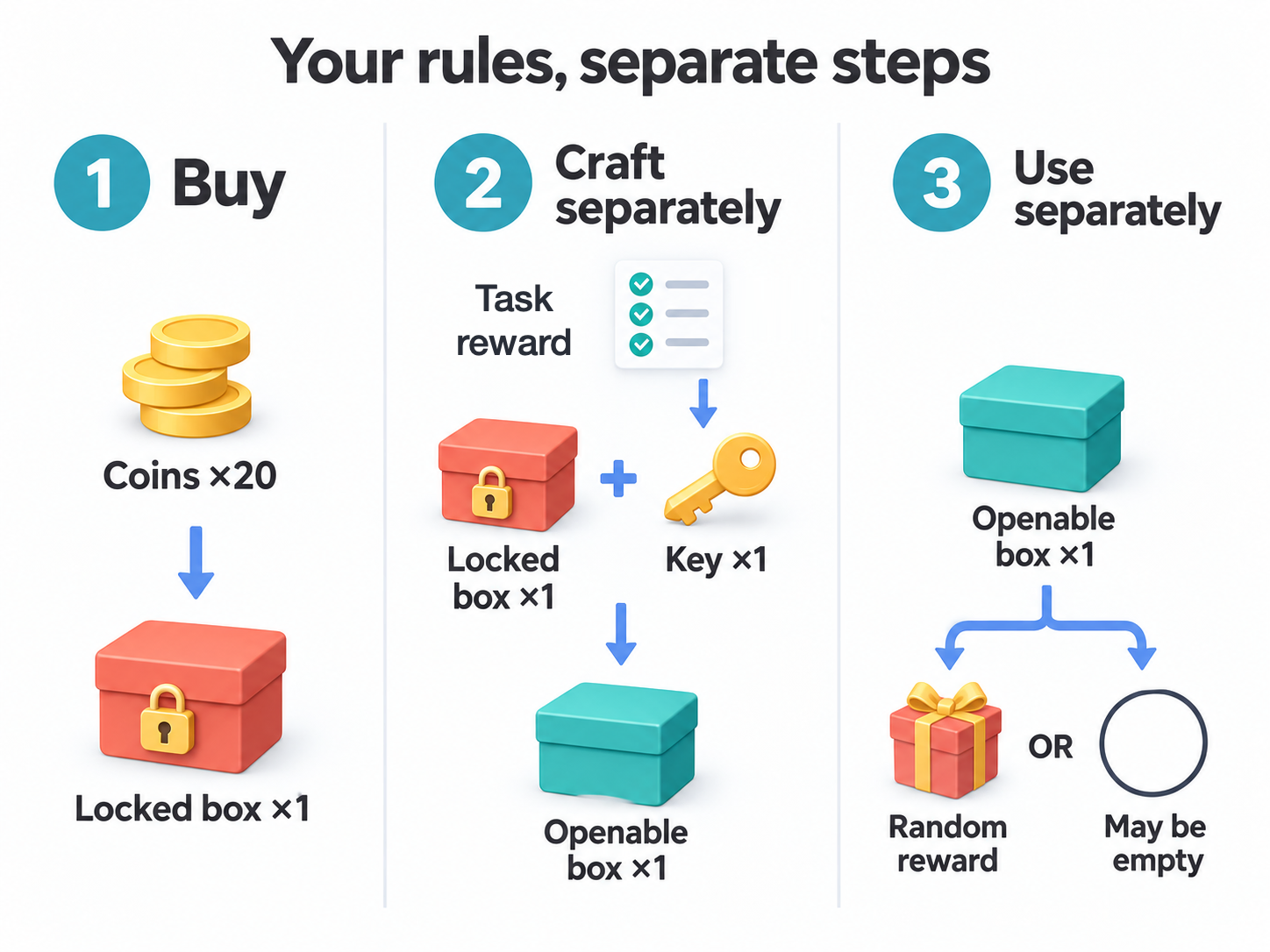 Buy a locked box, combine it with a task-earned key in a separate craft, then use the openable box separately for a random result.