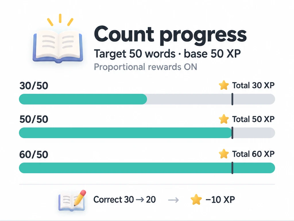 With a 50-word target, fixed 50 XP reward, and proportional rewards on, counts of 30, 50, and 60 give total rewards of 30, 50, and 60 XP; correcting 30 to 20 withdraws 10 XP