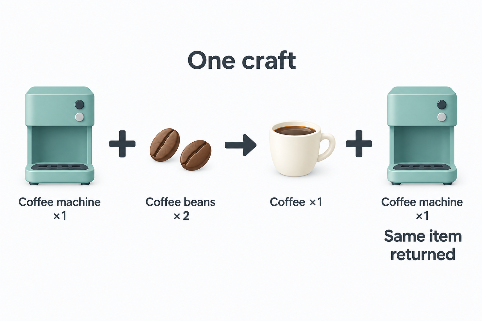 One craft requires one coffee machine and two coffee beans, and gives one coffee while returning the same machine item.