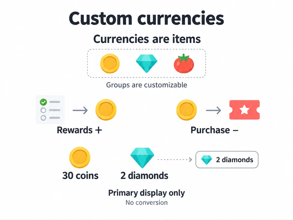 Currency items increase with rewards and decrease with purchases; primary currency changes only the displayed balance