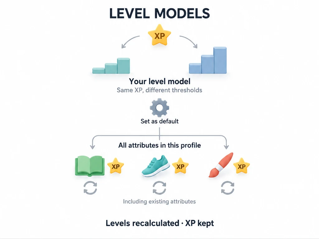 A default level model recalculates all attributes in the current profile while keeping their XP