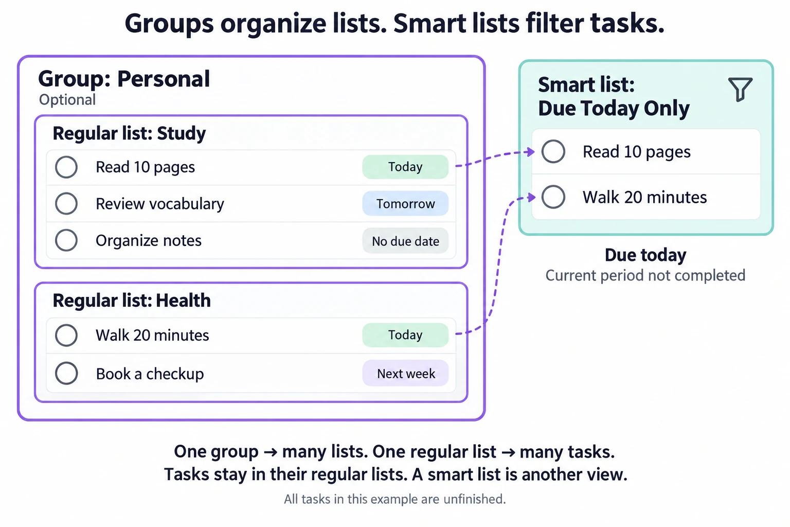 A Personal group contains Study and Health lists; the Due Today view shows matching tasks without moving them.