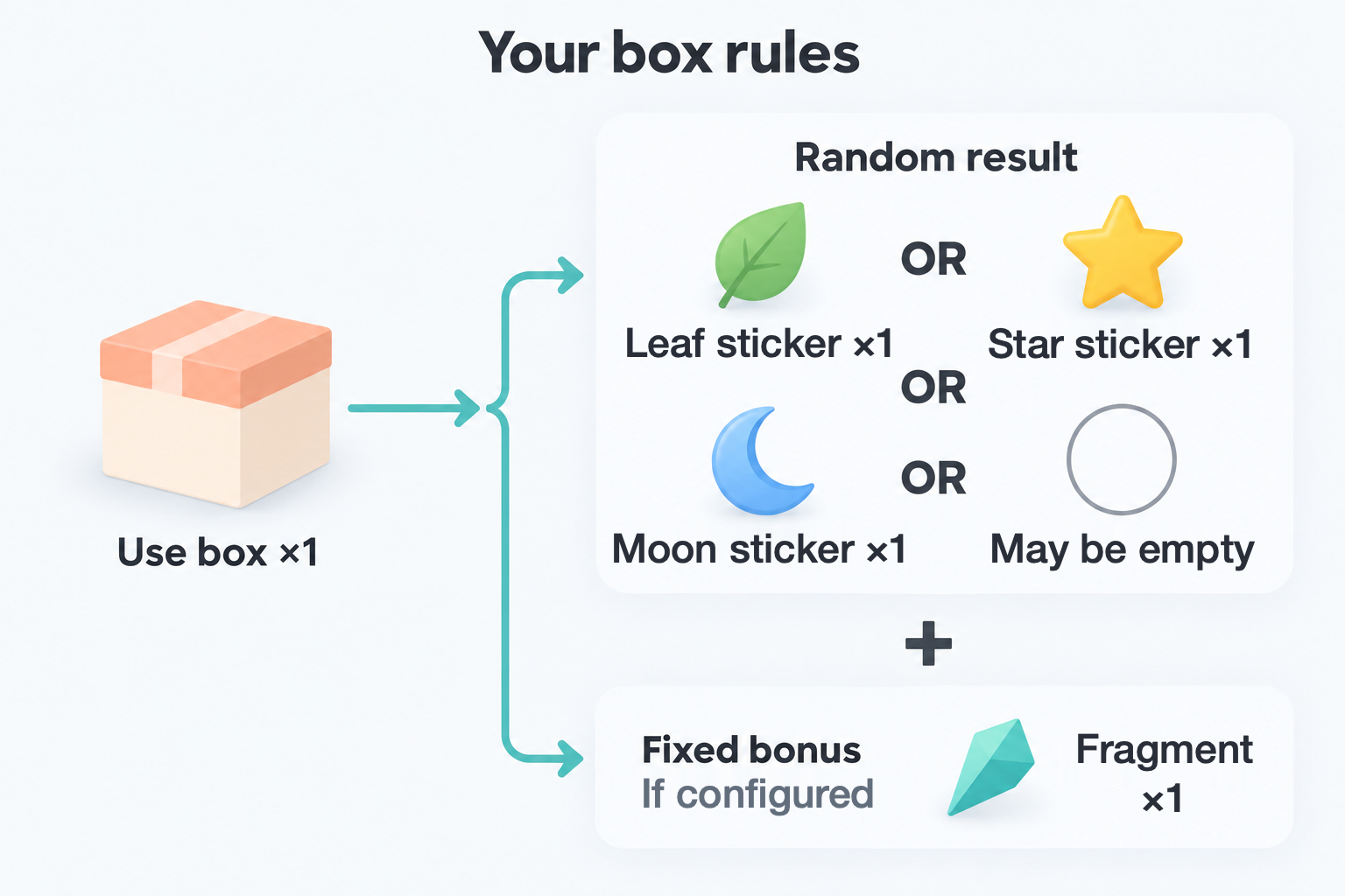 Use one box for one random result that may be empty; a separately configured fixed effect also adds one fragment.