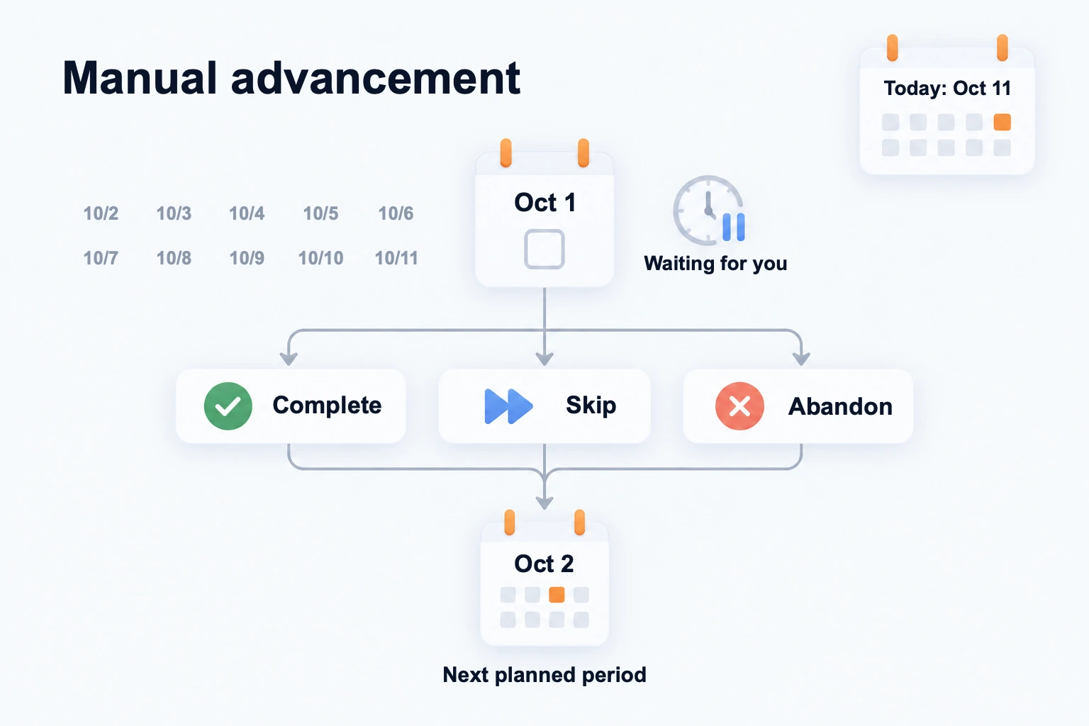 For a daily Manual task scheduled from its planned date, October 1 still waits for your decision on October 11. Completing, skipping, or abandoning it creates the next planned period, October 2—not October 11.