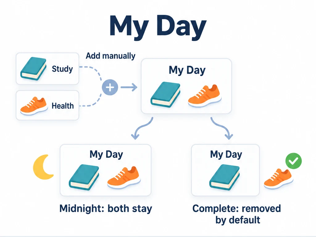 Manually add reading and walking to My Day without moving them from Study and Health. Current-period completion removes tasks by default; midnight does not clear the list.