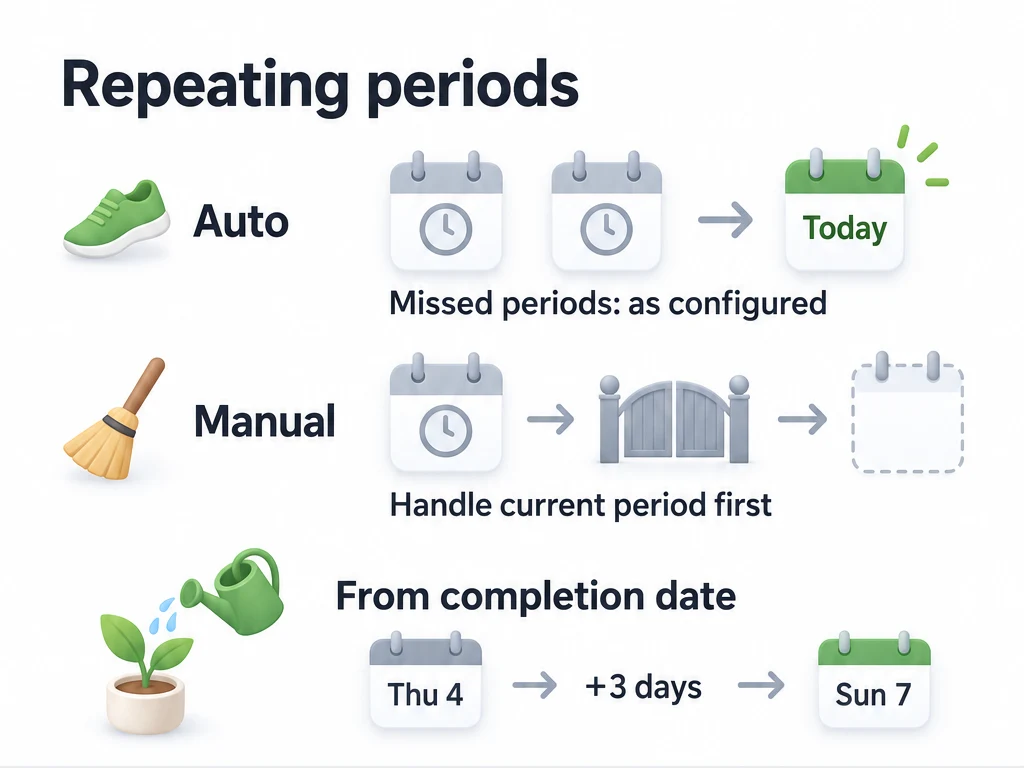 Auto handles missed periods as configured and advances to today; Manual handles the current period first; watering every three days from completion moves Thursday the 4th to Sunday the 7th.