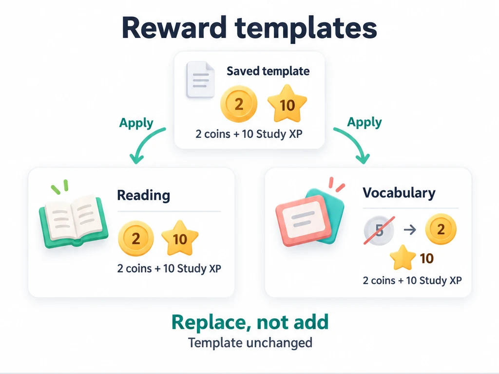 Applying a saved reward template replaces task rewards rather than adding to them; the template stays unchanged