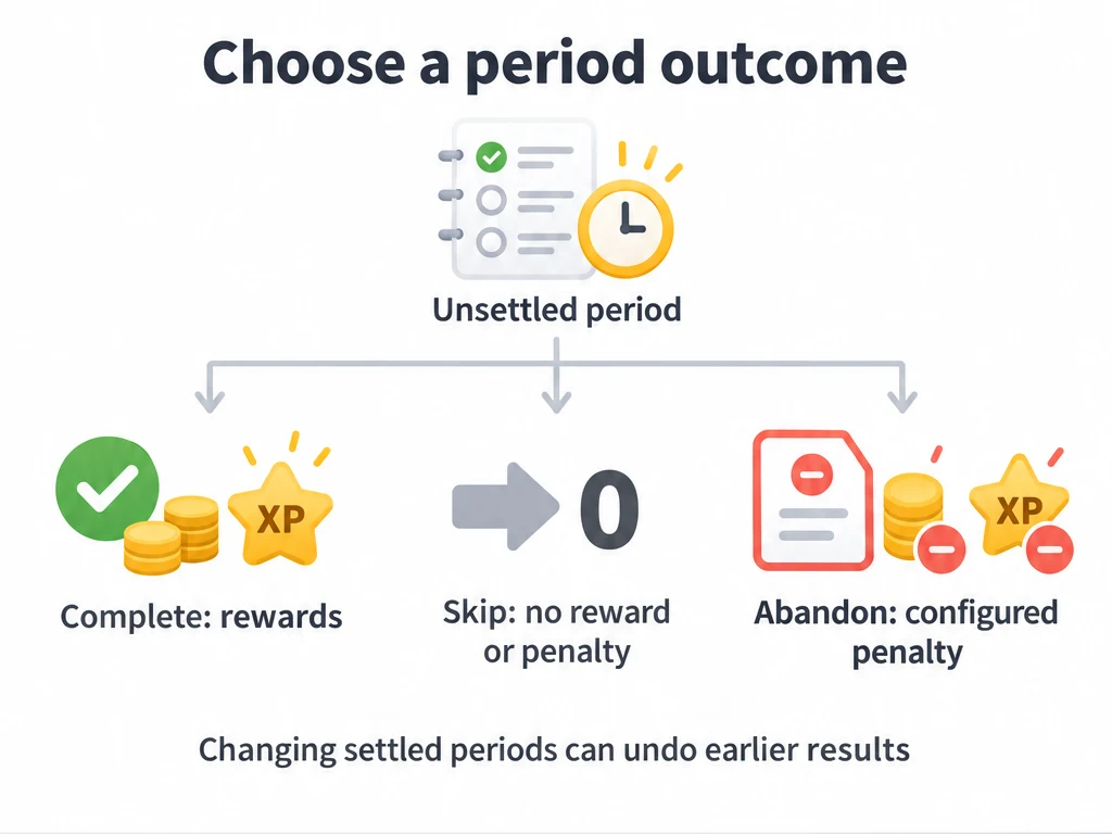 Choose an unsettled period's outcome: Complete grants rewards, Skip gives no reward or penalty, and Abandon applies the configured penalty; changing settled periods can undo earlier results.