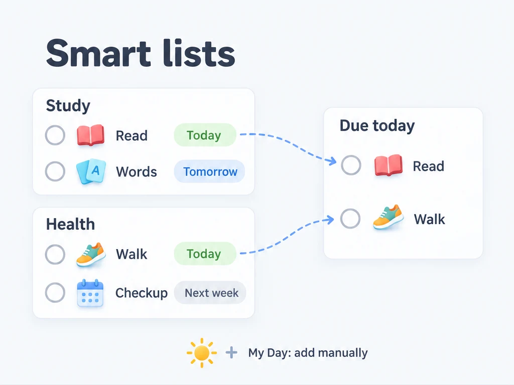 Smart lists filter tasks across regular lists; My Day is added manually, and task ownership stays unchanged.
