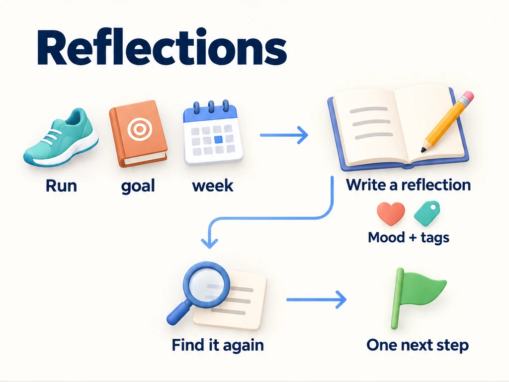 Write a reflection with mood and tags, find it again, and choose a next step.