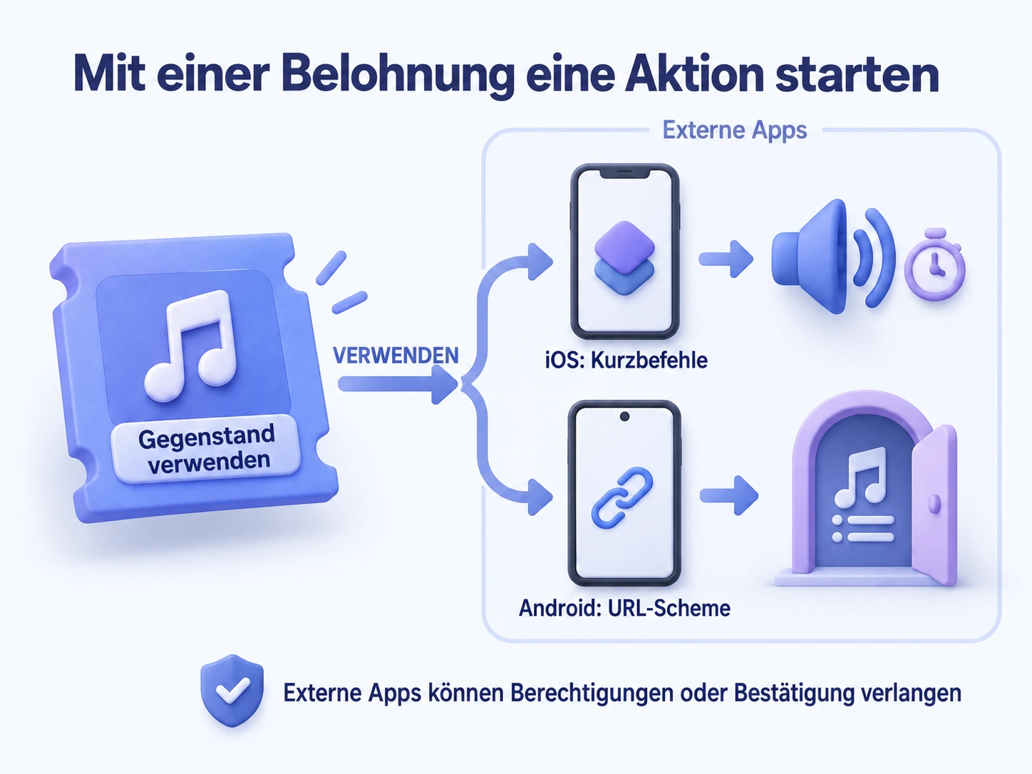 Gegenstandsverwendung führt einen iOS-Kurzbefehl aus oder öffnet ein Android-URL-Scheme; externe Apps können Berechtigungen oder Bestätigung verlangen.