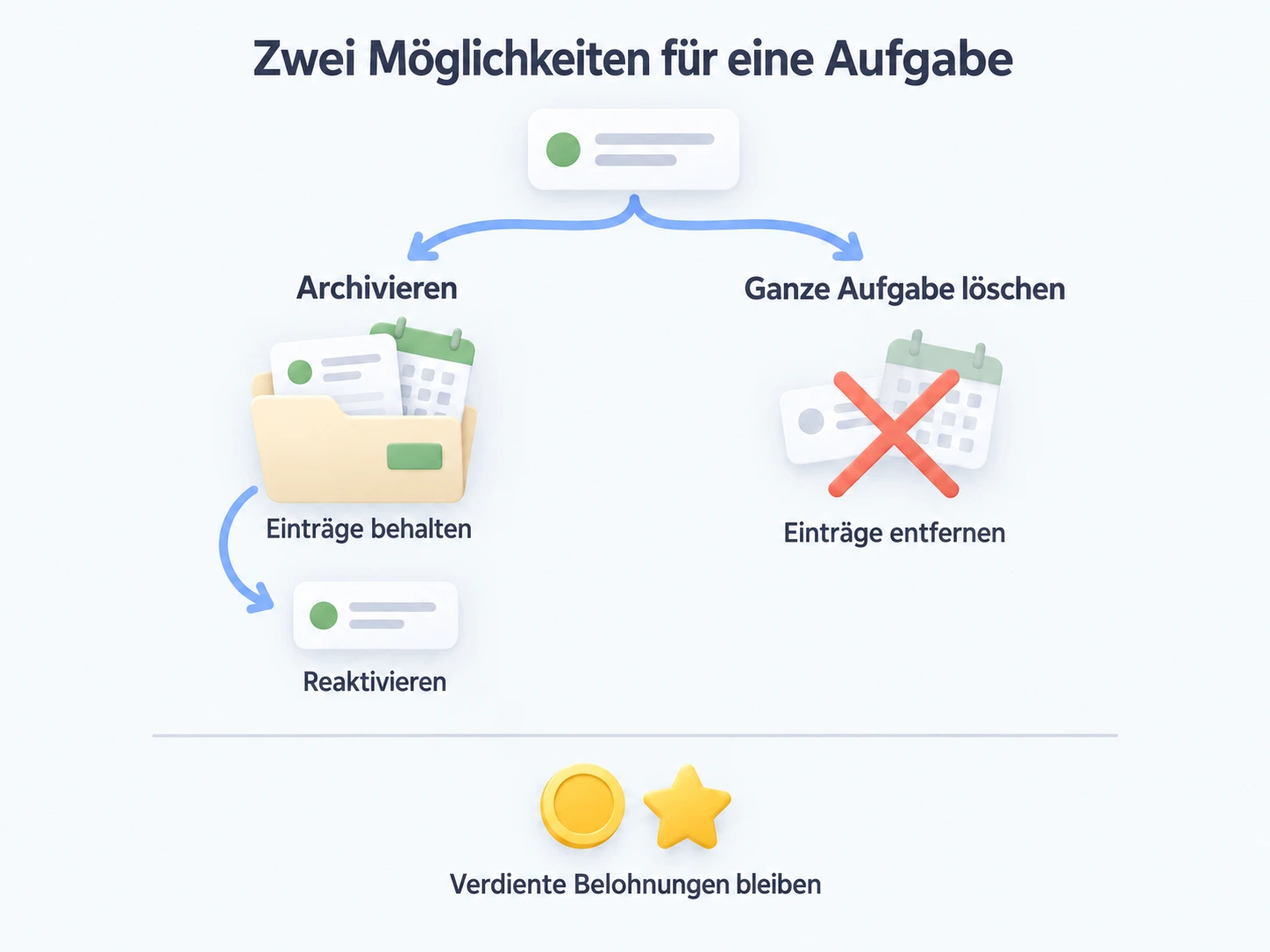 Archivieren behält Aufgabenzeiträume für Bearbeitung oder Reaktivierung; das Löschen der ganzen Aufgabe entfernt sie, lässt verdiente Belohnungen aber bestehen.