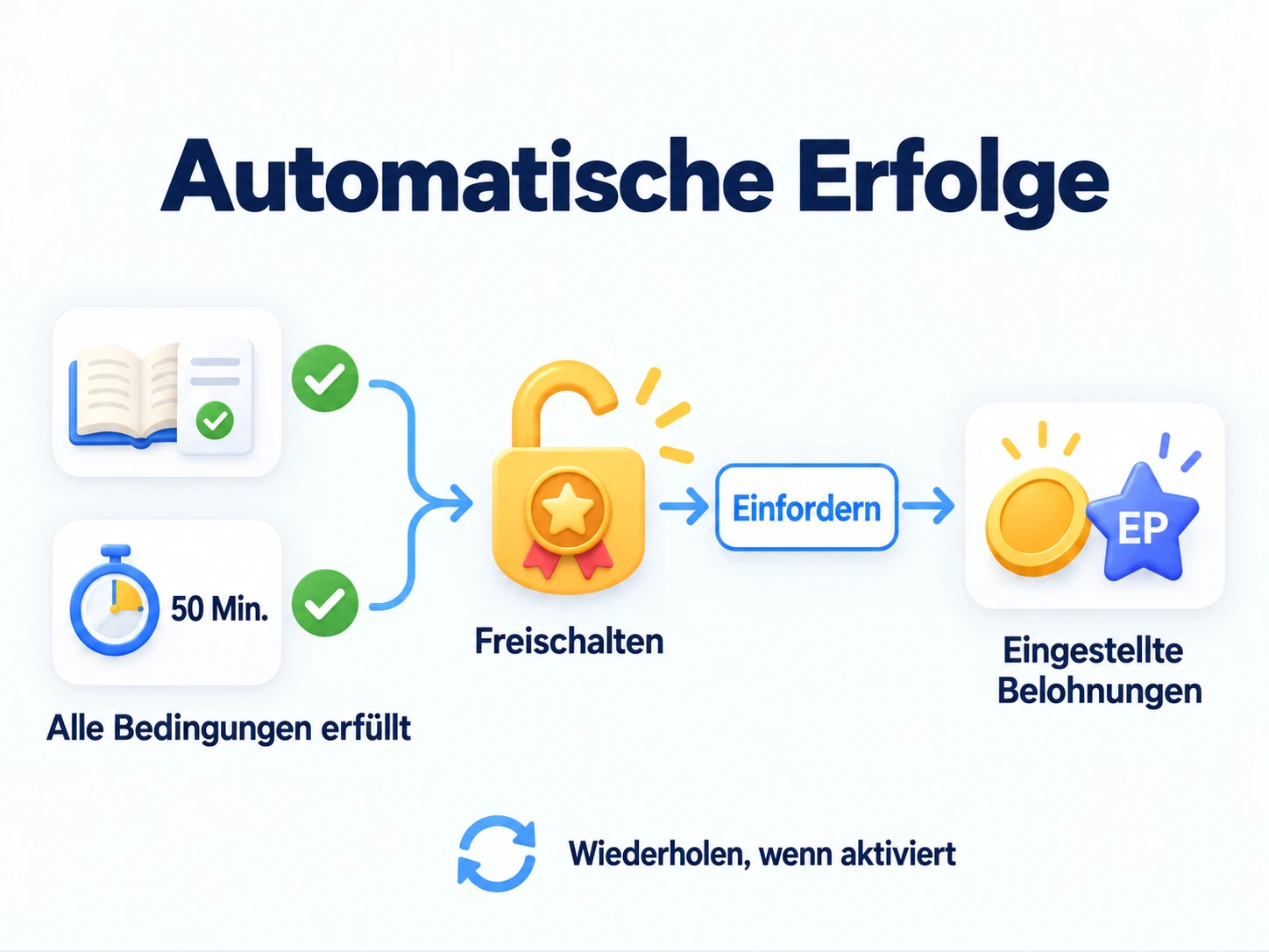 Aktivitätsbedingungen wählen, alle erfüllen und den Erfolg freischalten, anschließend Belohnungen einfordern; bei aktivierter Wiederholung erneut möglich.