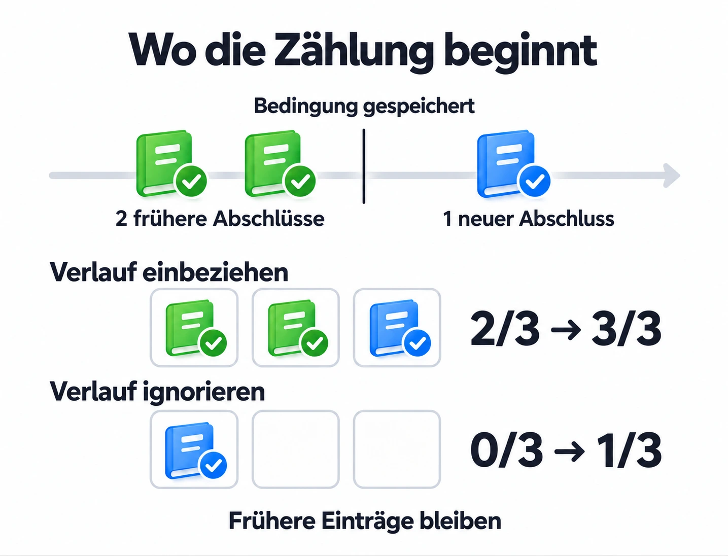 Zwei frühere Leseabschlüsse ergeben mit Verlauf 2 von 3 oder ohne Verlauf 0 von 3; ein neuer Abschluss ergibt danach 3 von 3 oder 1 von 3.