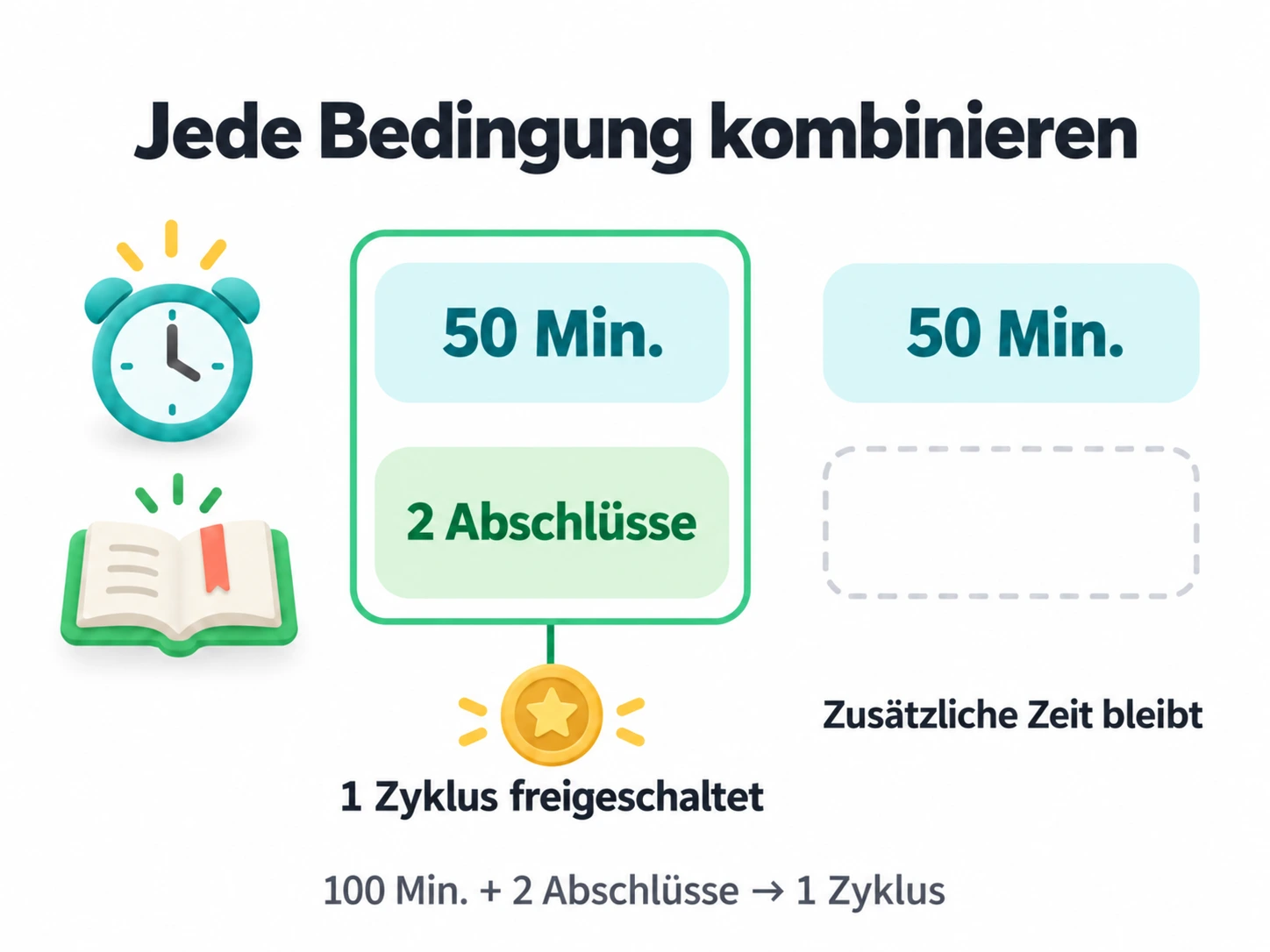 Jeder Zyklus benötigt 50 Fokusminuten und zwei Aufgabenabschlüsse; 100 Minuten und zwei Abschlüsse schalten einen Zyklus frei, überschüssiger Fortschritt bleibt erhalten.