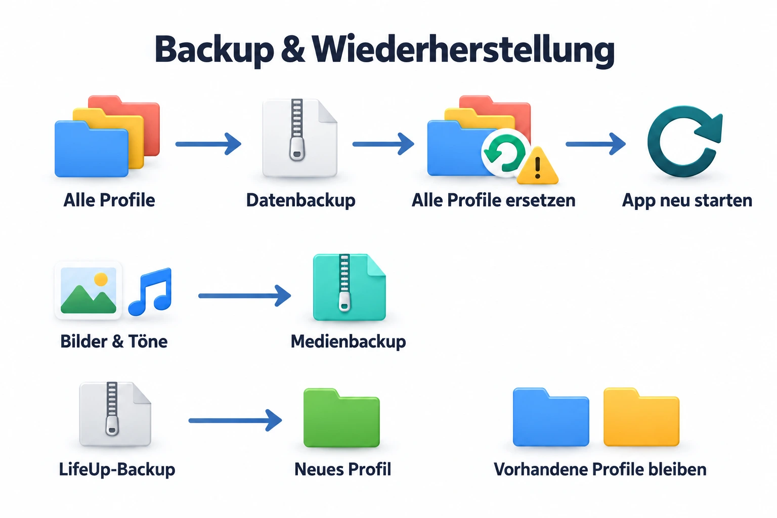 Vor der Wiederherstellung exportieren; Backups ersetzen alle Profile, benötigen einen App-Neustart und speichern Medien getrennt