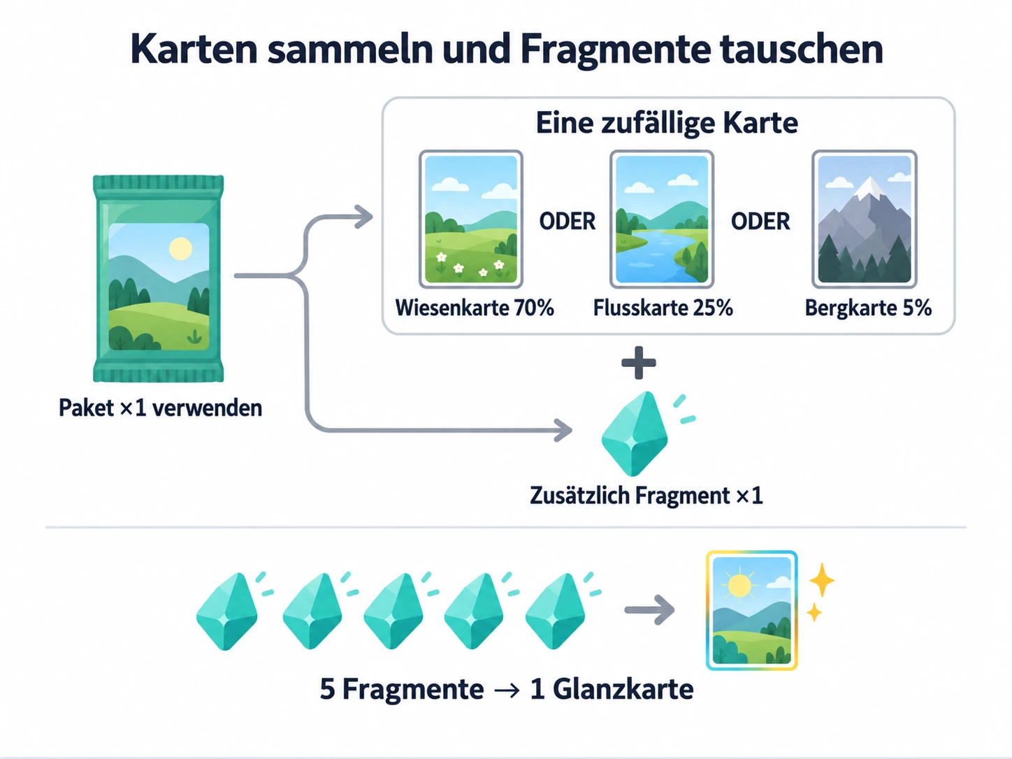 Ein Paket für eine zufällige Karte plus ein Fragment verwenden; fünf Fragmente zu einer Glanzkarte herstellen.