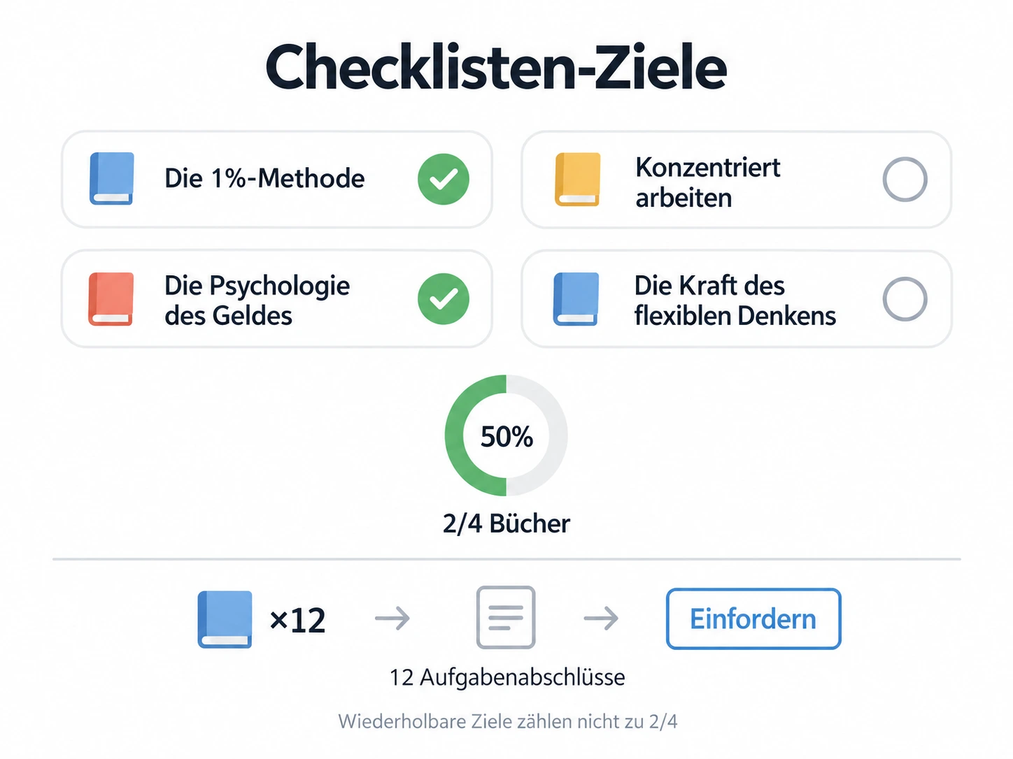 Zwei von vier Büchern erledigt; ein separates wiederholbares Ziel erfasst 12 Aufgabenabschlüsse.