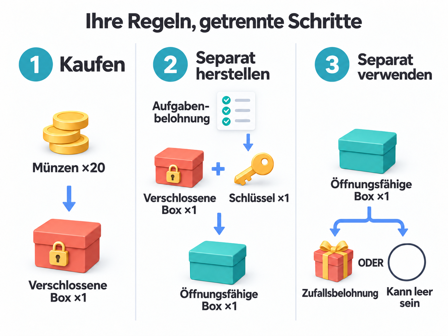 Eine verschlossene Box kaufen, sie in einem separaten Herstellungsschritt mit einem als Aufgabenbelohnung erhaltenen Schlüssel in eine öffenbare Box umwandeln und diese anschließend separat für ein Zufallsergebnis verwenden.